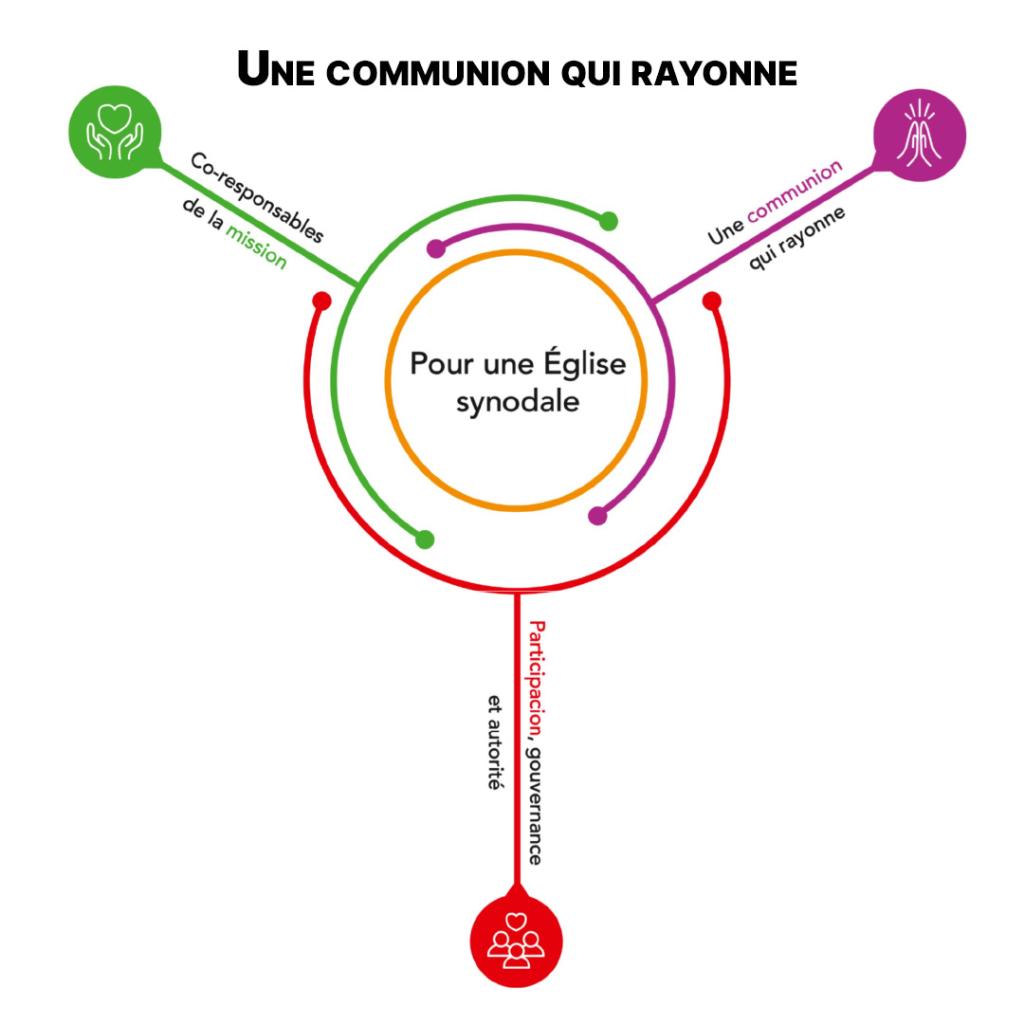 Une communion qui rayonne